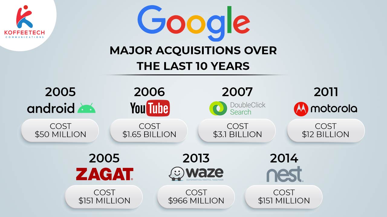 Buyable Startups google acquisition of startups